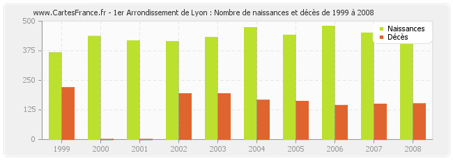 1er Arrondissement de Lyon : Nombre de naissances et décès de 1999 à 2008